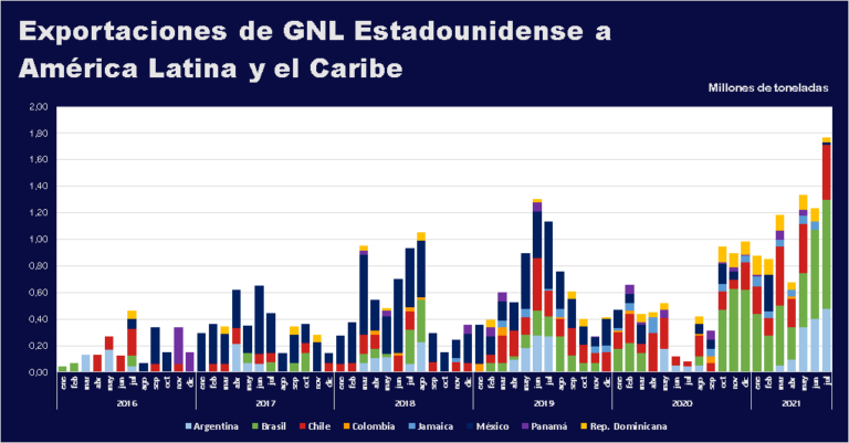 Exportaciones de GNL estadounidenses a-America-Latina-y-el-Caribe Julio 2021