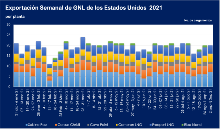 Exportaciones de GNL en los EE.UU.