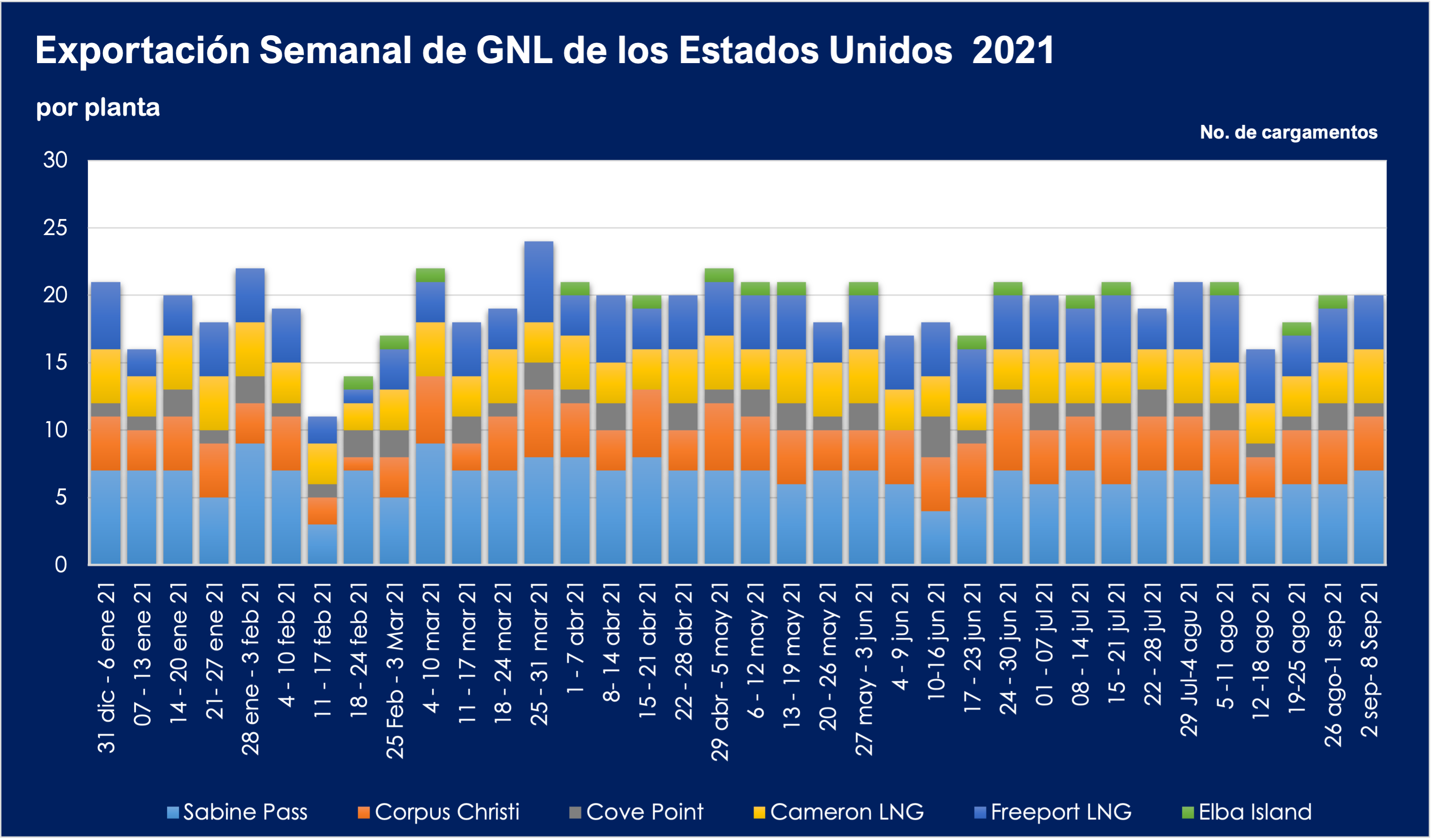 Exportaciones de GNL en los EE.UU.