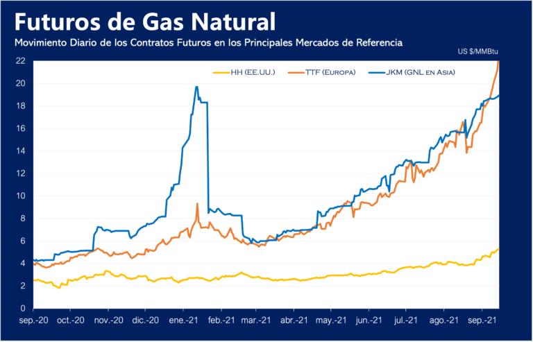 Futuros del Gas Natural en los Principales Mercados de Referencia