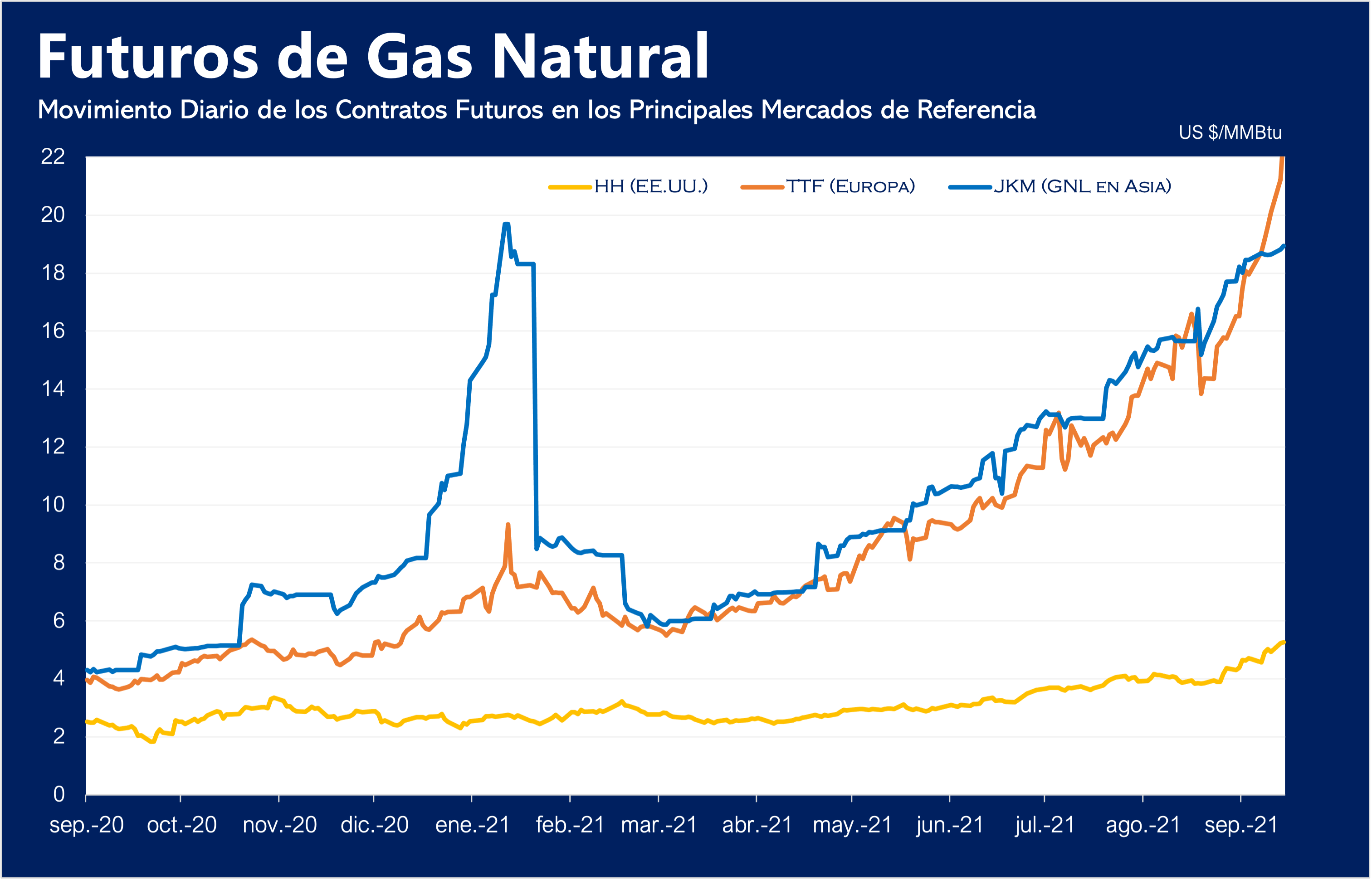Futuros del Gas Natural en los Principales Mercados de Referencia