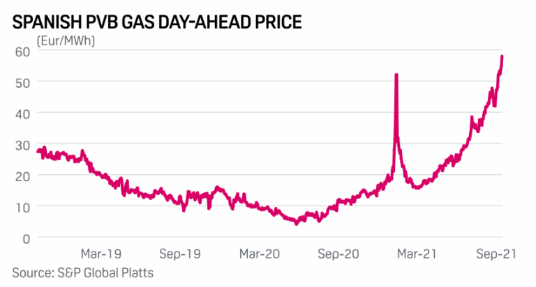 Precios del gas natural en España