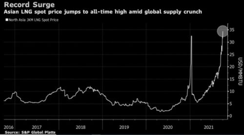 Precio del GNL en Asia. Fuente. Bloomberg