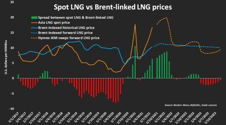 Precios-spot-del-GNL-vs-Precios-vinculados-al-Brent