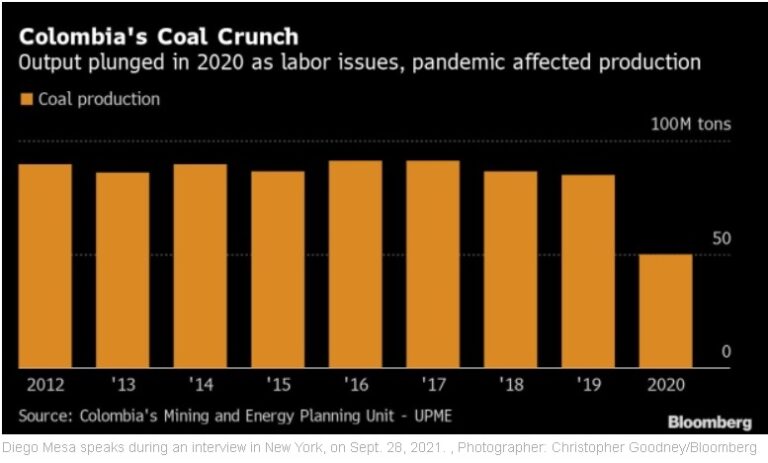 Producción de Carbón en Colombia 2012-2020 Fuente. Bloomberg
