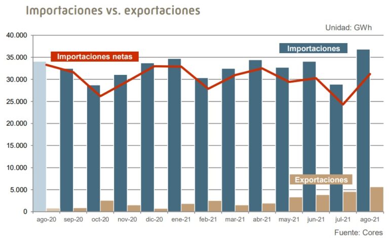 CORES: estructura importaciones de gas natural en España Ago 2021
