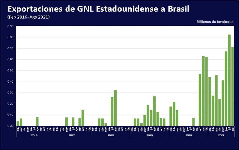 Exportaciones-de-GNL-estadounidense-a-Brasil-Ago-2021-1-1