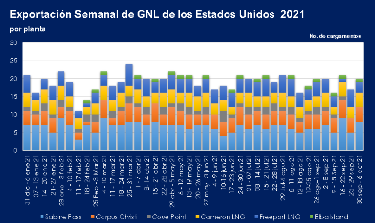 Exportaciones-semanales-de-GNL-EE.UU_.-al-06.10.2021-por-planta