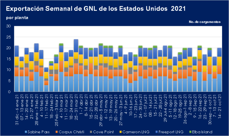 Exportaciones-semanales-de-GNL-EE.UU_.-al-20.10.2021-Por-Planta
