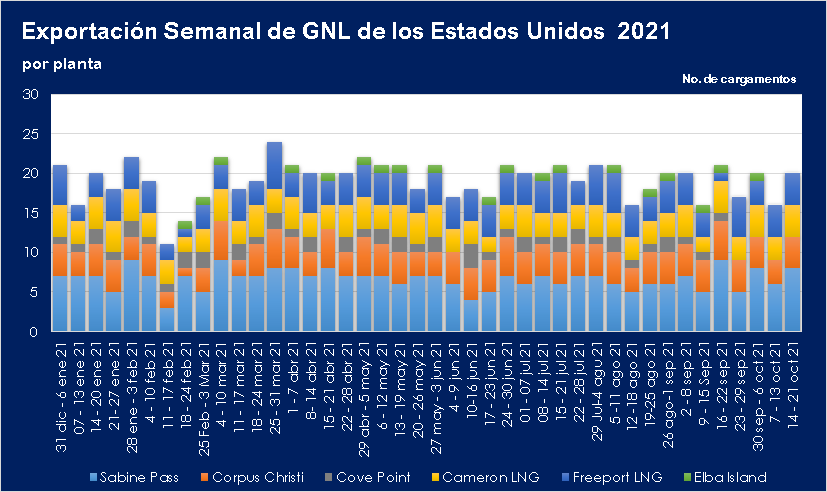 Exportaciones-semanales-de-GNL-EE.UU_.-al-20.10.2021-Por-Planta