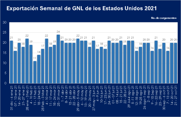 Exportaciones de GNL de los EE. UU. estables por segunda semana ...