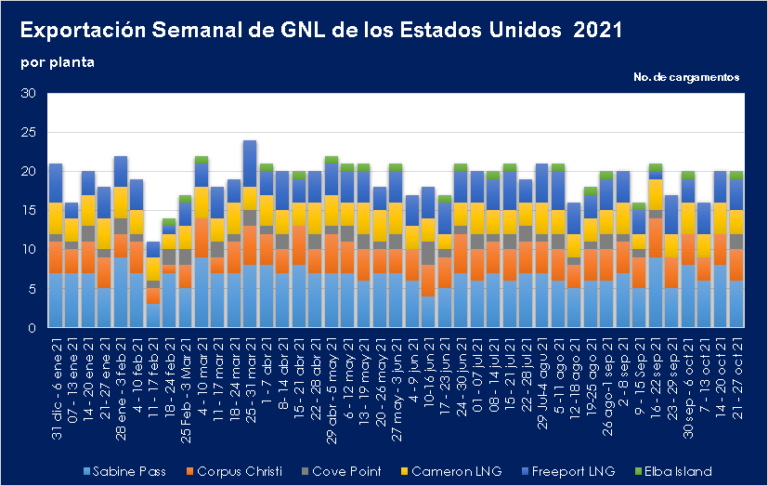 Exportaciones-semanales-de-GNL-EE.UU_.-al-27.10.2021-Por-Planta