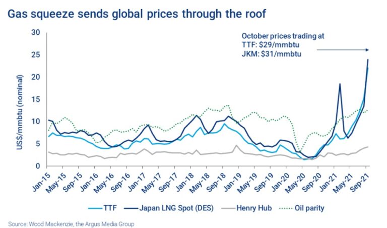 Precios del Gas Wood Mackenzie