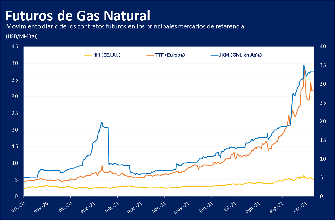 Precios diarios del gas natural en los principales mercados de referencia, contratos futuros al 19.10.2021
