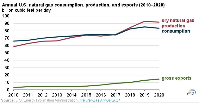 Consumo-Produccion-y-exportaciones-de-gas-en-los-EE.-UU.