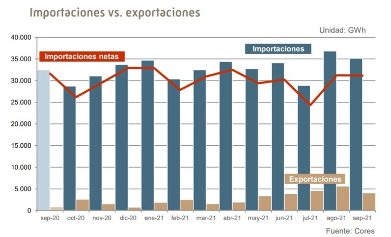 Cores-estructura-importaciones-de-gas-natural-en-Espana-Sep-2021