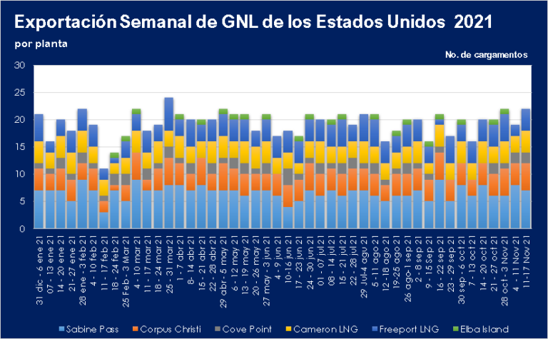 Exportaciones-semanales-de-GNL-EE.UU_.-al-17.11.2021-Planta