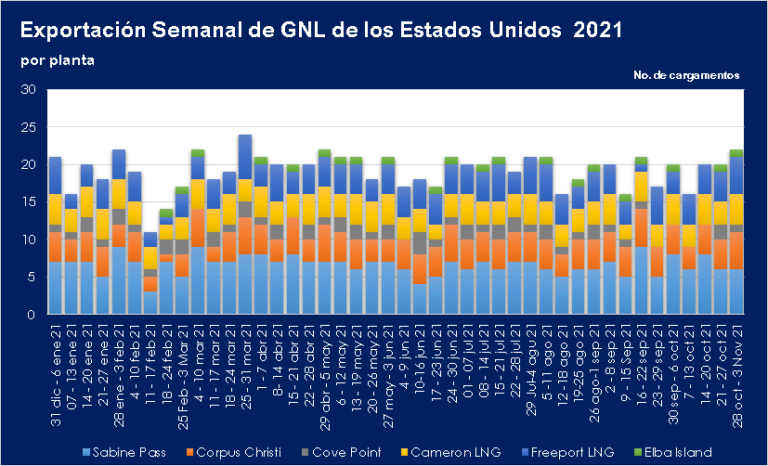 Exportaciones semanales de GNL EE.UU. al 3.11.2021 Por Planta