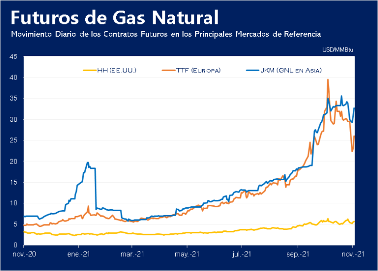 Precios diarios-del-gas natural contratos futuros al 03.11.2021