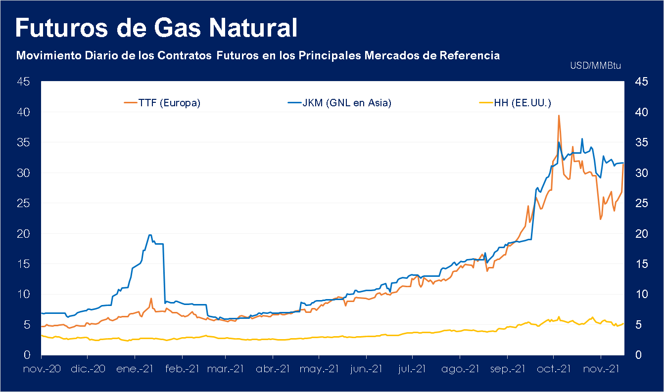 Precios del Gas Natural