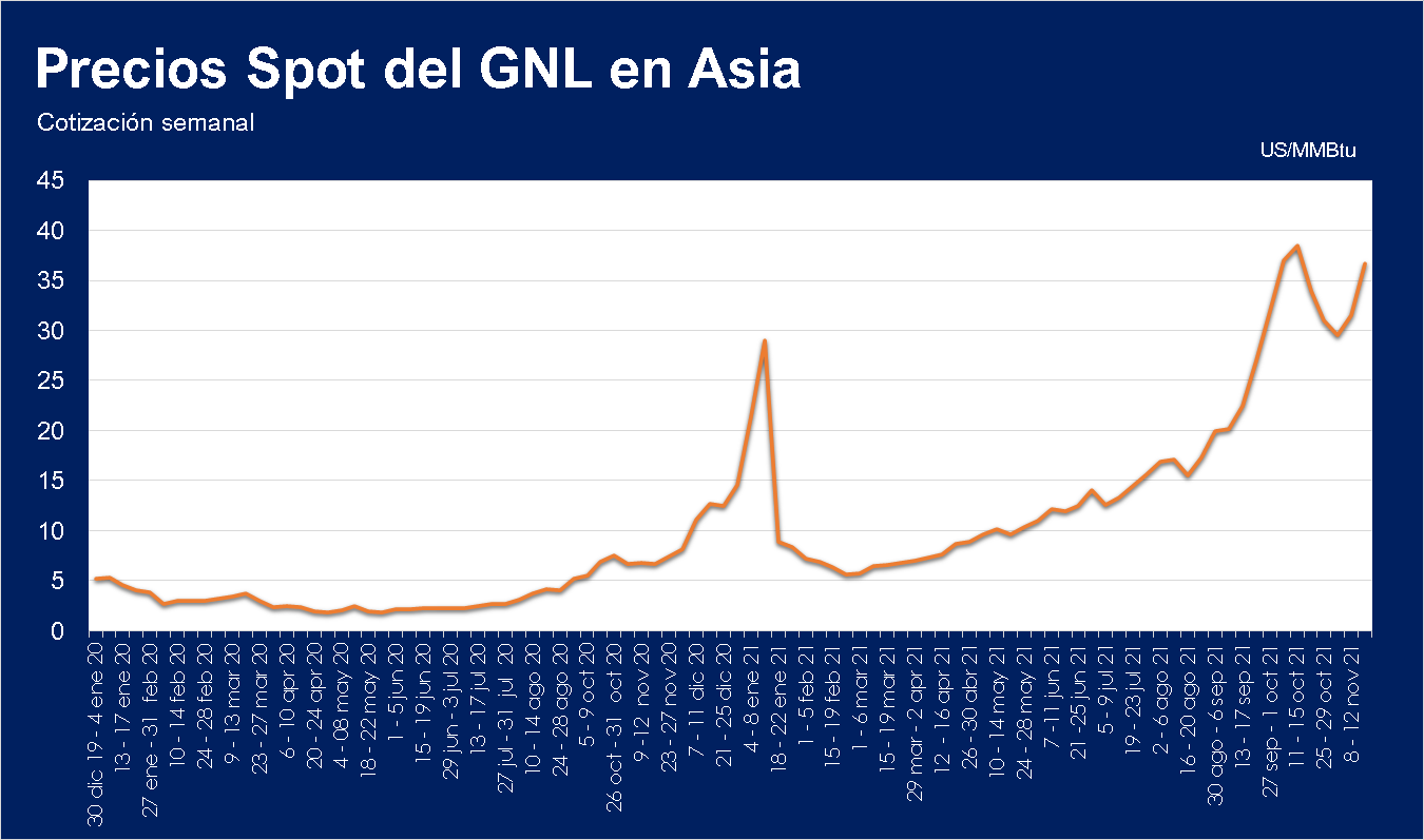 Precios del GNL en Asia aumentan 16,5% para las entregas de Enero 2022