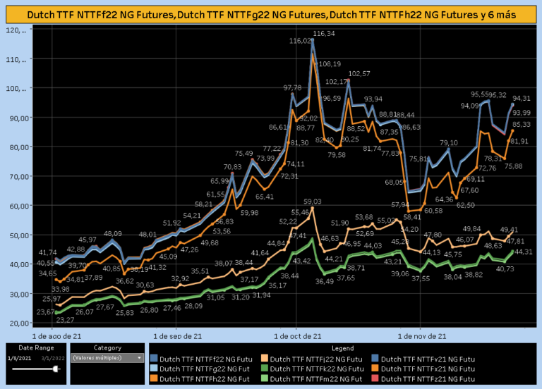 Contratos en el Nymex