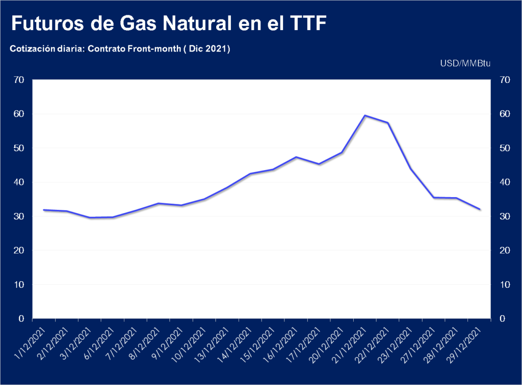 Contratos Futuros en el TTF (dic 2021)