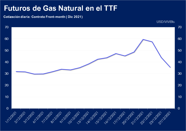 Contratos Futuros en el TTF (dic 2021)