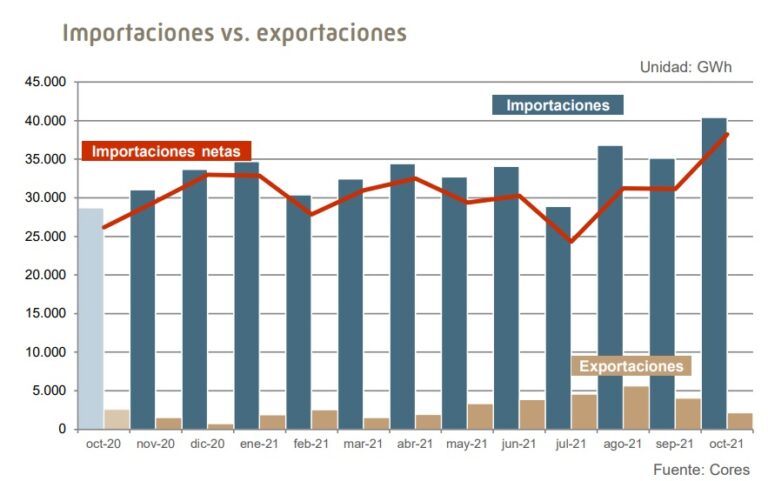Cores.-Importaciones-Netas-de-Gas-Natural-en-Espana-Oct-21