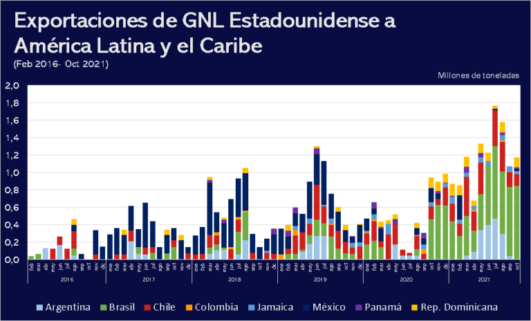 Exportaciones de GNL Estadounidense a América Latina y el Caribe en octubre 2021
