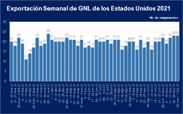 Exportaciones de GNL de los EE.UU. registran 23 cargamentos por segunda ...