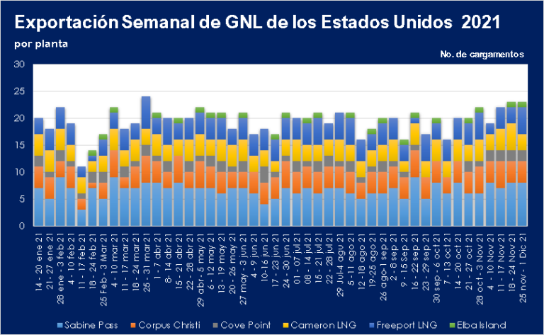 Exportaciones-semanales-de-GNL-EE.UU_.-al-1.12.2021-Por-Planta