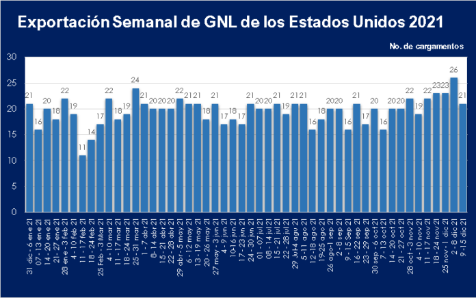 Exportaciones semanales de GNL en los EE. UU. caen a 21 cargamentos ...