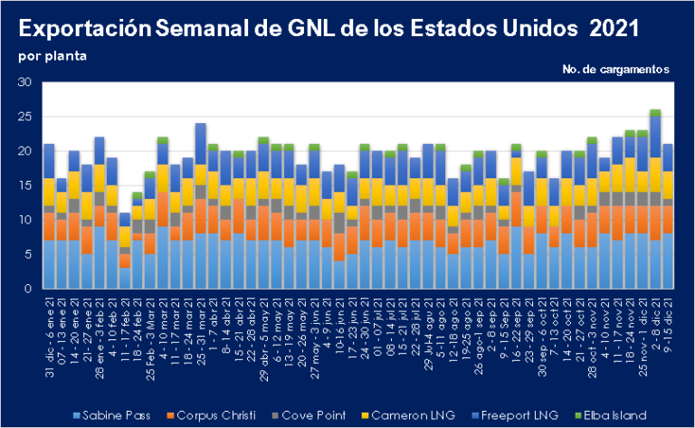 Exportaciones-semanales-de-GNL-EE.UU_.-al-15.12.2021-Por-Planta