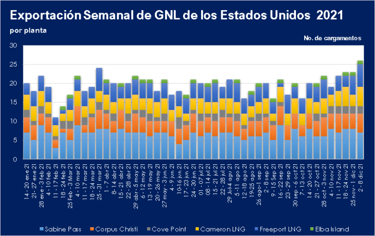 Exportaciones semanales de GNL EE.UU. al 8.12.2021 Por Planta