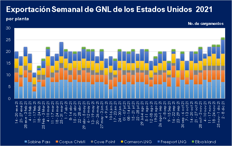 Exportaciones semanales de GNL EE.UU. al 8.12.2021 Por Planta