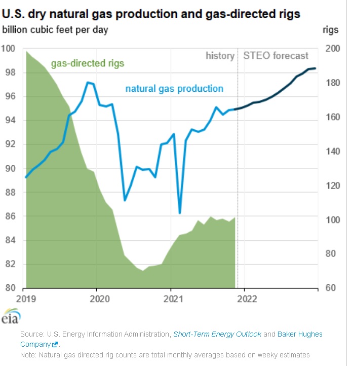 La EIA prevé que la producción de gas natural de los EE. UU. aumentará 2,5% en 2022