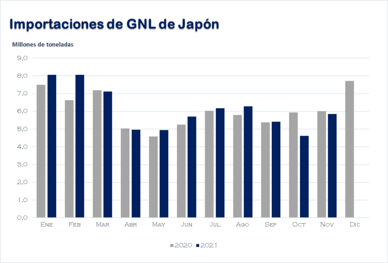 Importaciones de GNL de Japón