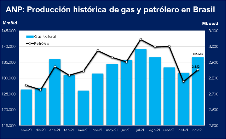 ANP.-Producción-Histórica-de-Gas-y-Petróleo-en-Brasil-Nov-2021