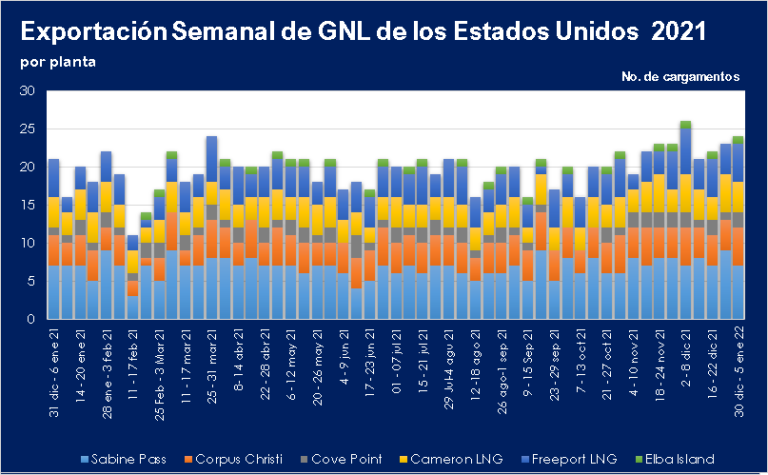 Exportaciones-semanales-de-GNL-EE.UU_.-al-5.01.2022-Planta