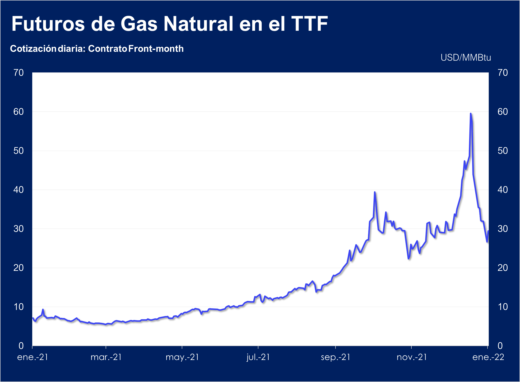 Precios Contratos Futuros en el TTF