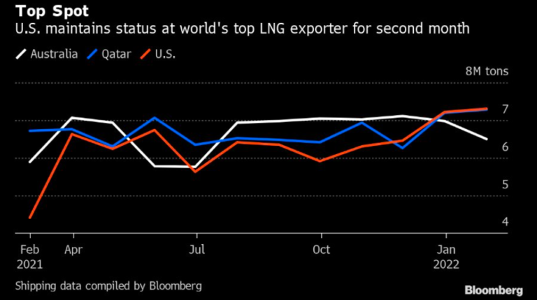 EE.UU. se mantuvo como el mayor exportador de GNL a nivel mundial
