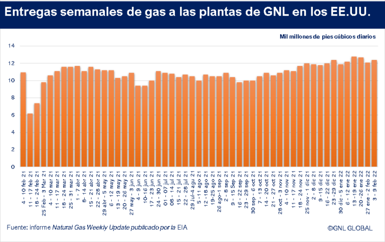 Entregas de gas a las plantas de GNL en los EE.UU.