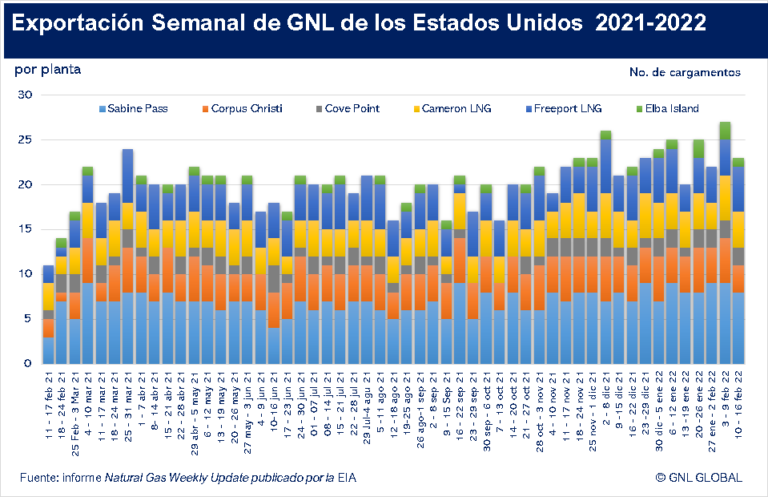 Exportaciones semanales de GNL en los EE.UU.
