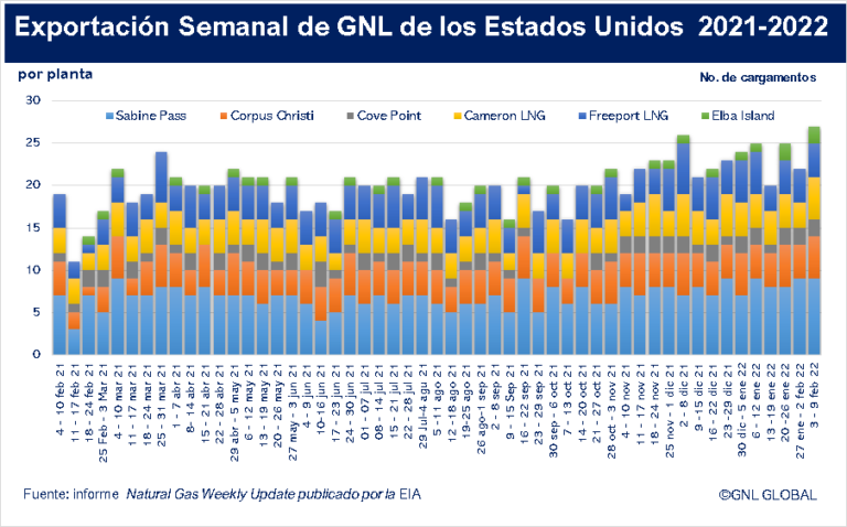 Exportaciones Semanales de GNL en los EE.UU.