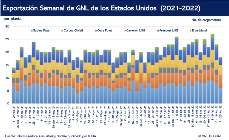 Exportaciones de GNL estadounidense por Planta