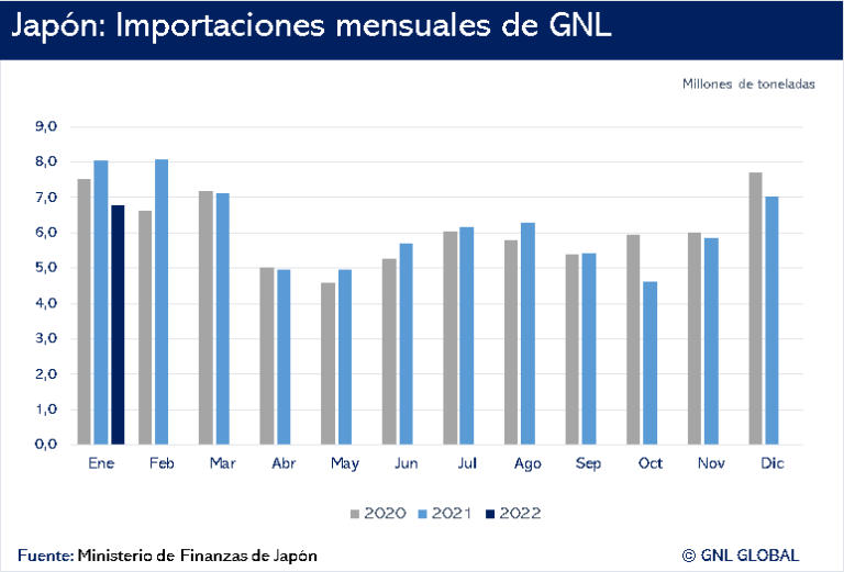 Importaciones de GNL de Japón