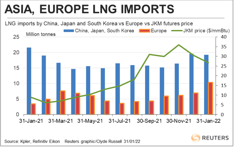 Importaciones de GNL de Asia del Norte y Europa frente al precio de JKM