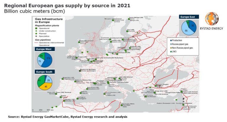 Rystad Energy. Tensiones entre Rusia y Ucrania podrían poner en peligro el 30% de la demanda europea de gas