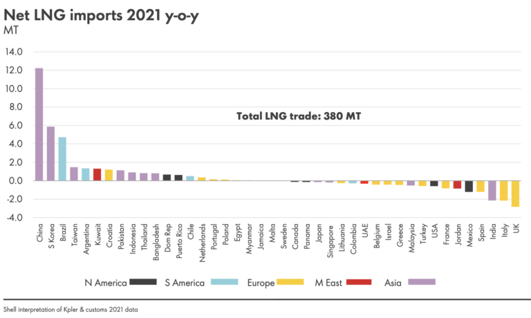 Shell LNG Outlook 2022